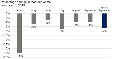 Bar chart showing the change in recorded crime since 2019 for April to September 2020.