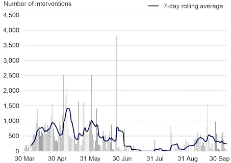 Chart showing a fall in COVID-related interventions since April, with a small rise from July.