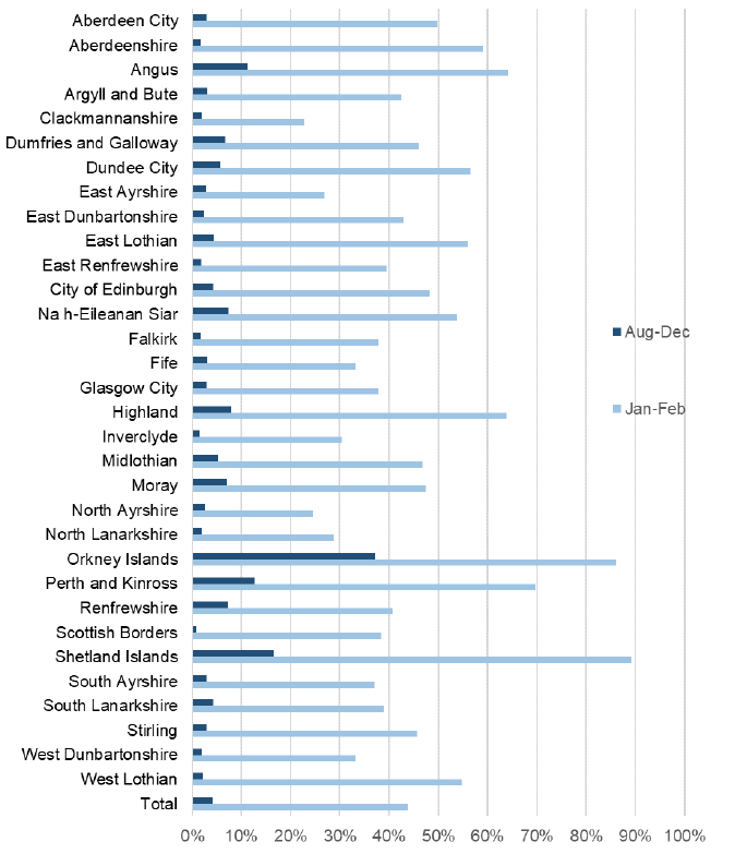 Estimated rate of deferral to primary school by local authority and birth month categories for 2018