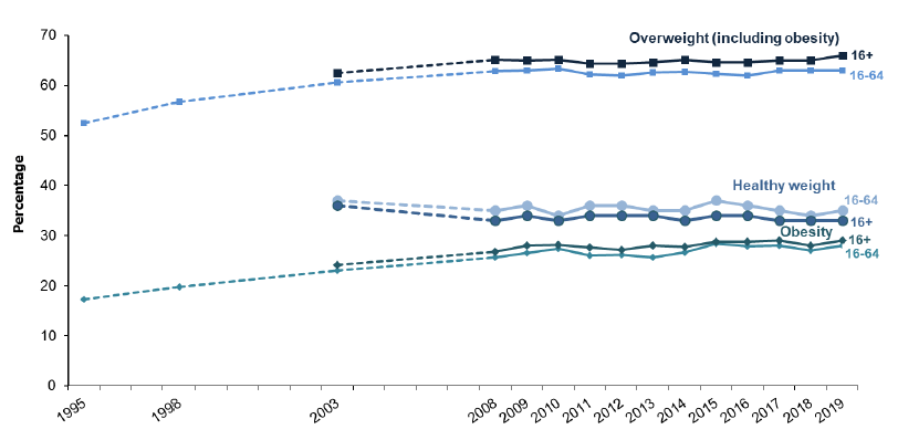 Figure 1 shows the proportion of adults (aged 16-64) with a healthy weight, overweight and obesity from 1995 to 2019 and the proportion of adults (aged 16+) from 2003 to 2019. In 2019, 66% of adults aged 16 and over were overweight, including 29% who were obese. Thirty-three per cent of adults aged 16 and over had a weight within the healthy range. There has been an increase in the proportion of adults aged 16-64 that are overweight (including obesity) since 1995, from 52% to 63%. Figures have remained broadly stable since 2008.
