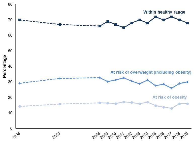Figure 3 shows the proportion of children (aged 2-15) with a healthy weight, at risk of overweight and obesity from 1998 to 2019. Since 1998, the proportion of children at risk of overweight (including obesity) has fluctuated between 26% and 33%, and was 30% in 2019. Sixty-eight per cent of children had a weight within the healthy range in 2019.