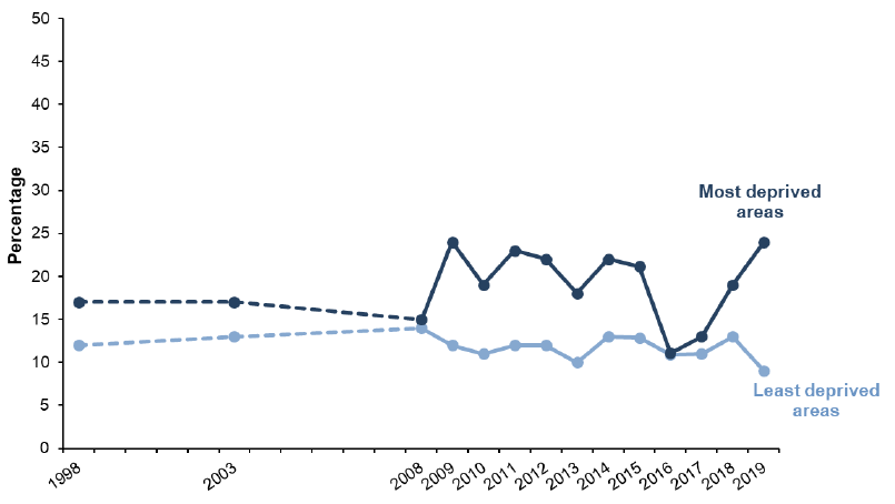Figure 4 shows the proportion of children (aged 2-15) at risk of obesity by area deprivation from 1998 to 2019. In 2019, a higher proportion of children were at risk of obesity in Scotland’s most deprived areas that in the least deprived areas. The gap between rates in the most and least deprived areas has fluctuated over time, with a high of 15 percentage points in 2019.	
