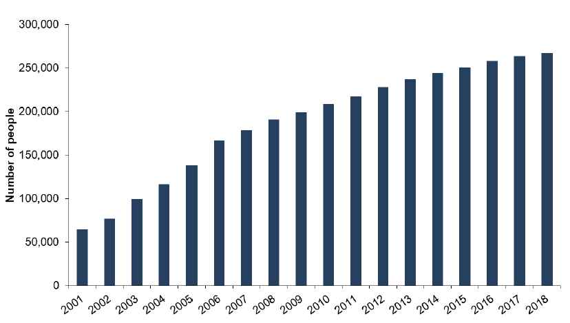 Figure 5 shows the number of people with a Type 2 diabetes diagnosis from 2001 to 2018. There has been an increase in the number of people with a Type 2 diagnosis since 2001. At the end of 2018, this number was 267,615 people.
