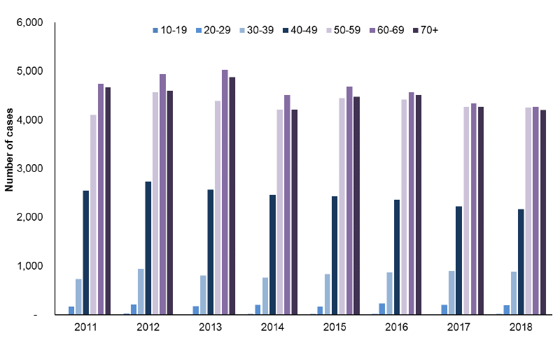 Figure 6 shows the number of new Type 2 diabetes cases by age from 2011 to 2018. The highest number of cases is observed in the older age groups. In 2018, the highest number of new Type 2 diabetes cases was observed in the 60-69 age group (4,268), followed by the 50-59 age group (4,252).
