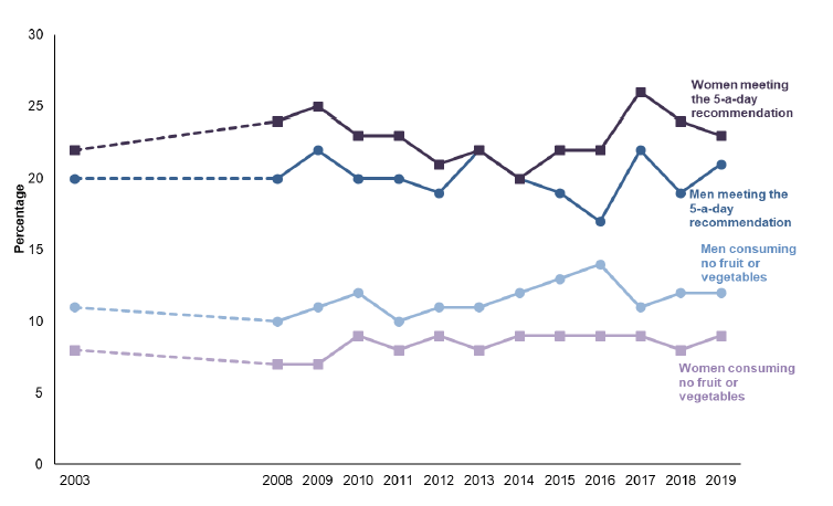 Figure 7 shows the adult (aged 16+) fruit and vegetable consumption by sex from 2003 to 2019. In most years since 2003, women have been more likely than men to consume the recommended five a day portions of fruit and vegetables, yet in 2019 there was no significant difference between the sexes.