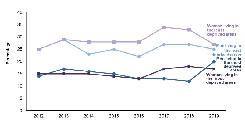 Figure 8 shows the adult (aged 16+) fruit and vegetable consumption by area deprivation and sex from 2012 and 2019. Fruit and vegetable consumption (5-a-day) has been higher in Scotland’s least deprived areas compared to the most deprived in recent years. This pattern is evident both for men and for women.
