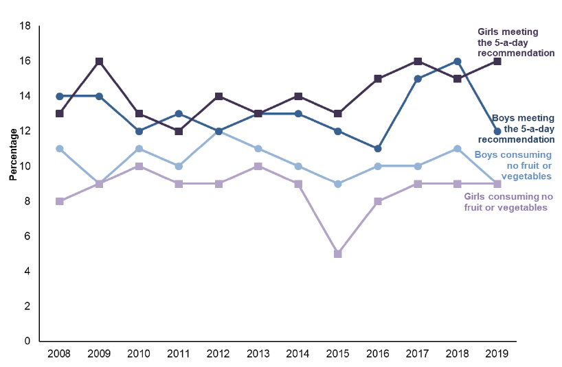 Figure 9 shows the child (aged 2-15) fruit and vegetable consumption by sex from 2008 to 2019. In 2019, girls were significantly more likely to meet the five-a-day recommendation for consumption of fruit and vegetables than boys. The proportion of children consuming no fruit and vegetables has remained fairly constant since 2008. In 2019, 9% of children (same for girls and boys) consumed no fruit or vegetables on a typical day.