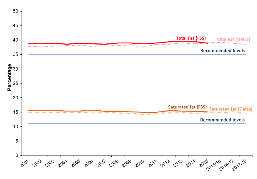 Figure 11 shows the proportion of total food energy from fat from 2001 to 2017/18. In 2017/18, the percentage of total food energy from all fats was 38.5%, above the Scottish Dietary Goal of no more than 35% and the percentage of total food energy from saturated fat was 14.5%, compared with the Scottish Dietary Goal of no more than 11%.