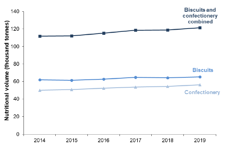 Figure 14 shows the retail purchase of biscuits and confectionery from 2014 to 2019. In 2019, the total volume of take-home biscuits and confectionery purchased by Scottish households was around 121 thousand tonnes. Purchases have increased by 8% since 2014.