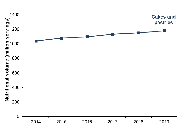 Figure 15 shows the retail purchase of cakes and biscuits from 2014 to 2019. In 2019, over one billion (1,181 million) servings of cakes and pastries were purchased by Scottish households. Purchases have increased by 14% since 2014.