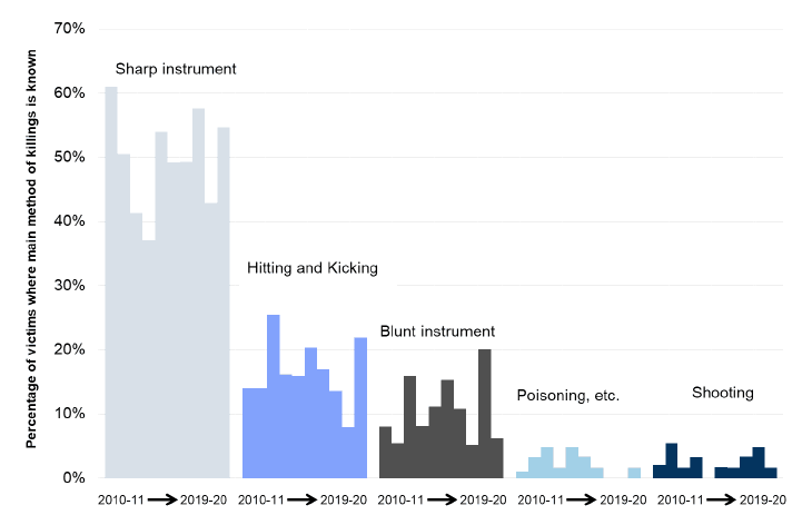 Series of histograms showing the percentage of victims killed by main method of killing for each year since 2010-11, highlighting the most common method in each year was with a sharp instrument. 
