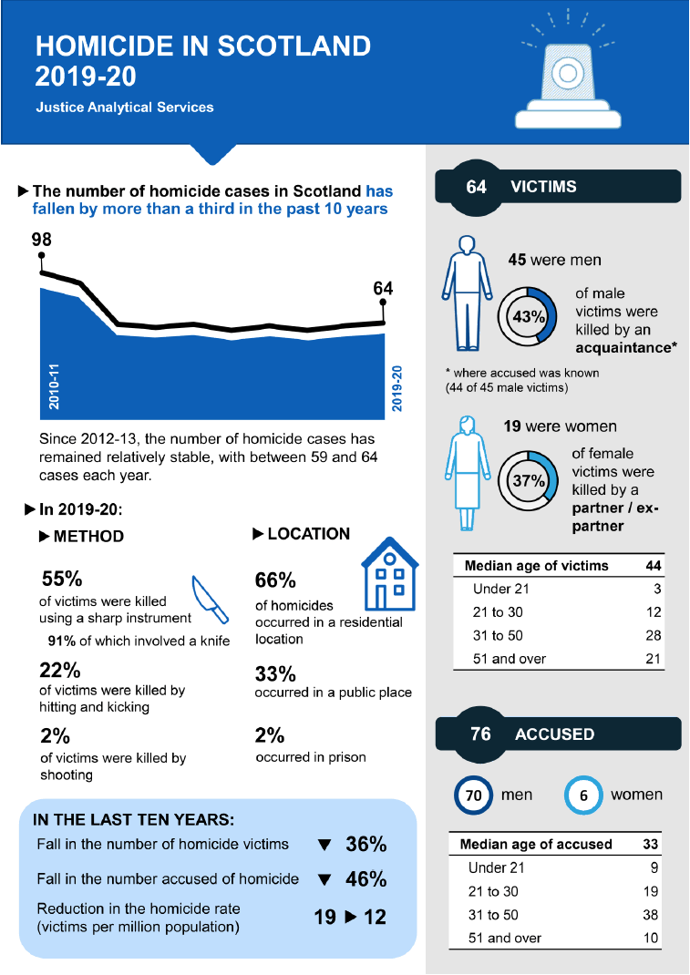 An infographic summarising the Homicide in Scotland 2019-20 bulletin.

The number of homicide cases in Scotland has fallen by more than a third in the past ten years. A line graph shows that since 2012-13, the number of homicide cases has remained relatively stable, with between 59 and 64 cases each year.

 

In 2019-20, 55% of victims were killed using a sharp instrument, 91% of which involved a knife. 22% of victims were killed by kitting and kicking. Homicide by shooting is relatively rare in Scotland. In 2019-20, 2% of victims were killed by shooting.

 

In 2019-20, 66% of homicides occurred in a residential location. 33% occurred in a public space, and 2% occurred in a prison.

 

In the last ten years, there has been a 36% fall in the number of homicide victims and a 46% fall in the number accused of homicide. The rate of homicide victims per million population has also fallen from 19 in 2010-11 to 12 in 2019-20.

 

In 2019-20, there were 64 victims of homicide. The median age of victims was 44. This can be broken down into: 3 aged under 21; 12 aged 21 to 30; 28 aged 31 to 50; and 21 aged 51 and over.

 

45 of the 64 victims of homicide in 2019-20 were men and 19 were women. For male victims, the relationship between the victim and accused was known in all bar one case. Where known, most male victims were killed by an acquaintance (43%). Most female victims were killed by a partner or ex-partner (37%).

 

In 2019-20, there were 76 individuals accused of homicide. 70 of these accused were male, 6 were female. The median age of accused was 33. This can be broken down into: 9 aged under 21; 19 aged 21 to 30; 38 aged 31 to 50; and 10 aged 51 and over.

