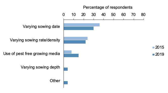 Figure 30: Bar chart of percentage responses to questions about cultivations at sowing where varying sowing date is most common method.