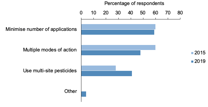 Figure 38: Bar chart of percentage responses to questions about anti-resistance strategies where minimising numbers of applications is most common method.