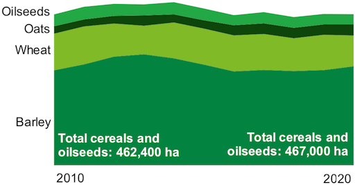A chart showing the total planted area of cereals and oilseeds from 2010-2020.