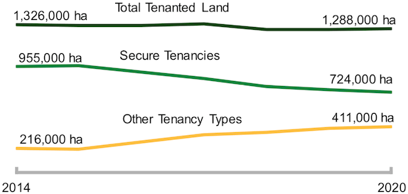 A chart showing area of secure tenancies, other tenancies and total tenanted land from 2014-2020.