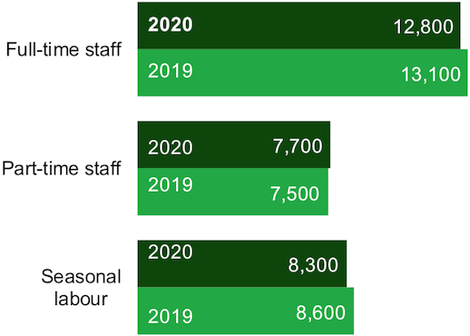 A chart showing the number of full-time, part-time and seasonal staff in 2020 and 2019.