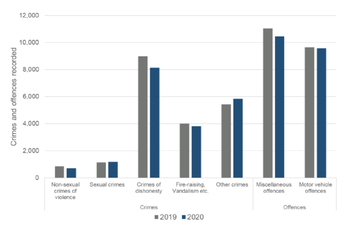 Chart 1. Crimes and offences recorded by the police, by crime group, September 2020 compared with September 2019