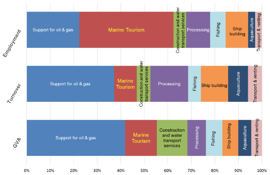 Figure 1 – Bar chart showing the percentage each marine industry contributes to overall marine economy GVA, turnover and employment in 2018.