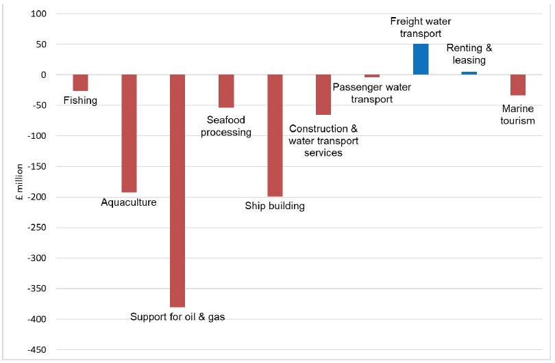 Figure 3 – Chart showing change in Marine GVA by industry sector between 2017 and 2018. GVA shown at 2018 prices.