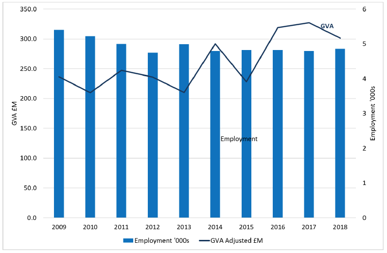 Figure 5 - Chart showing trends from 2009 to 2018 in fishing sector GVA and employment. GVA shown at 2018 prices.