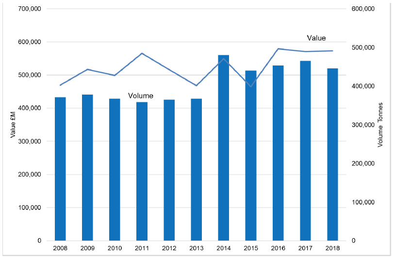 Figure 6 - Chart showing trends from 2009 to 2018 in volume and value of fishing landings by Scottish vessels. Value shown at 2018 prices