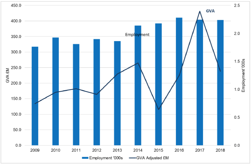 Figure 7 - Chart showing trends from 2009 to 2018 in the aquaculture sector GVA and employment. GVA shown at 2018 prices.