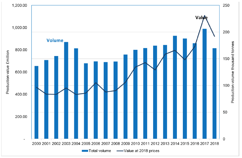 Figure 8 - Chart showing trends from 2000 to 2018 in volume and value of aquaculture production in Scotland. Value shown at 2018 prices