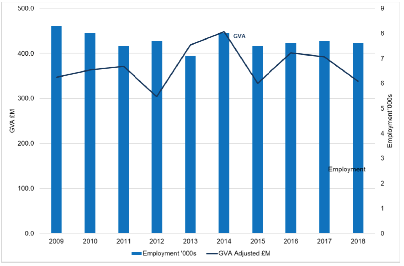 Figure 10 - Chart showing trends from 2009 to 2018 in the seafood processing sector GVA and employment. GVA shown at 2018 prices.