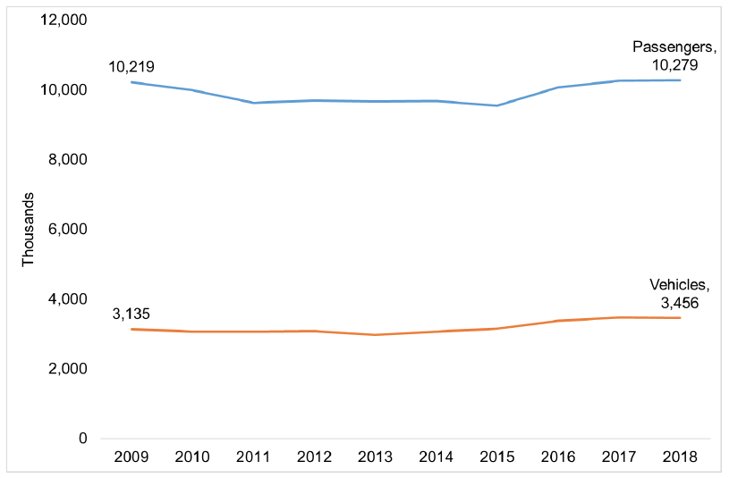 Figure 14 - Chart showing trends from 2009 to 2018 in the number of passengers and vehicles carried on ferry routes.