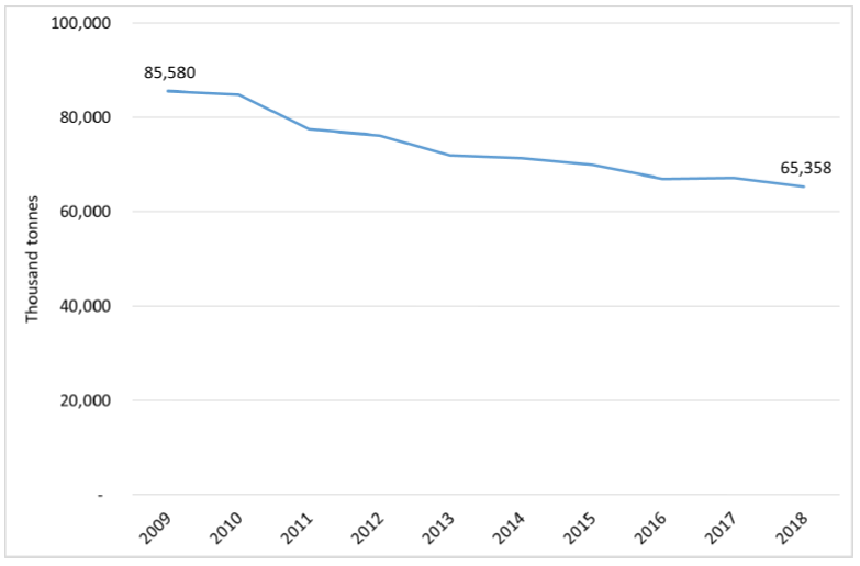 Figure 16 - Chart showing trends from 2009 to 2018 in freight tonnage through Scottish ports.