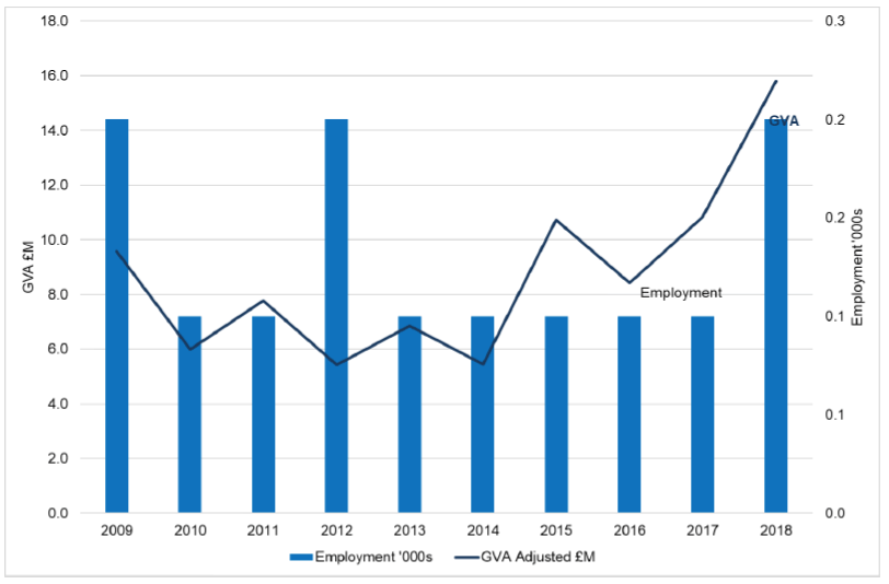 Figure 17 - Chart showing trends from 2009 to 2018 in the renting and the leasing of water transport equipment sector GVA and employment. GVA shown at 2018 prices.