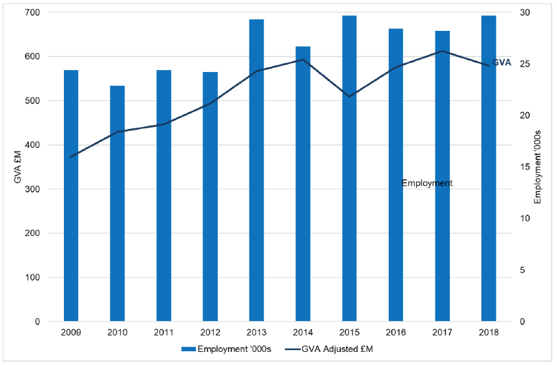 Figure 18 - Chart showing trends from 2009 to 2018 in the marine tourism sector GVA and employment. GVA shown at 2018 prices.