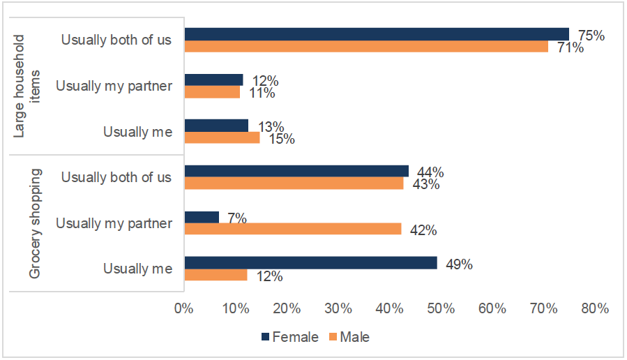 Bar chart of who usually makes decisions on how much to spend on regular grocery shopping and large household items by gender. Women are much more likely than men to say they usually make decisions about how much to spend on grocery shopping.