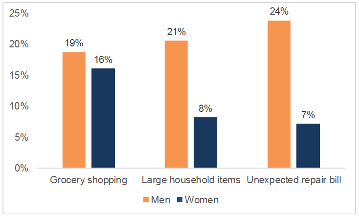 Bar chart of proportion who said they would usually use their own money to pay for groceries, large household items and unexpected repair bills by gender. Men were more likely to use their own money to pay for large household items and unexpected repairs.