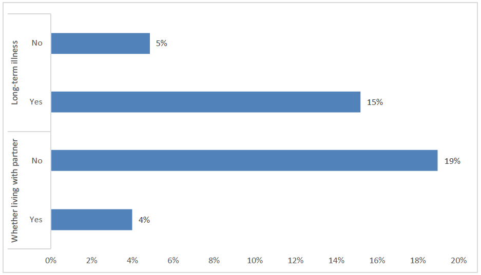 Bar chart of proportion who cannot afford to have a regular hobby or leisure activity by long-term illness or disability and whether living with a partner. It was more common for people with a long-term illness and for people not living with a partner to not be able to afford a regular hobby.