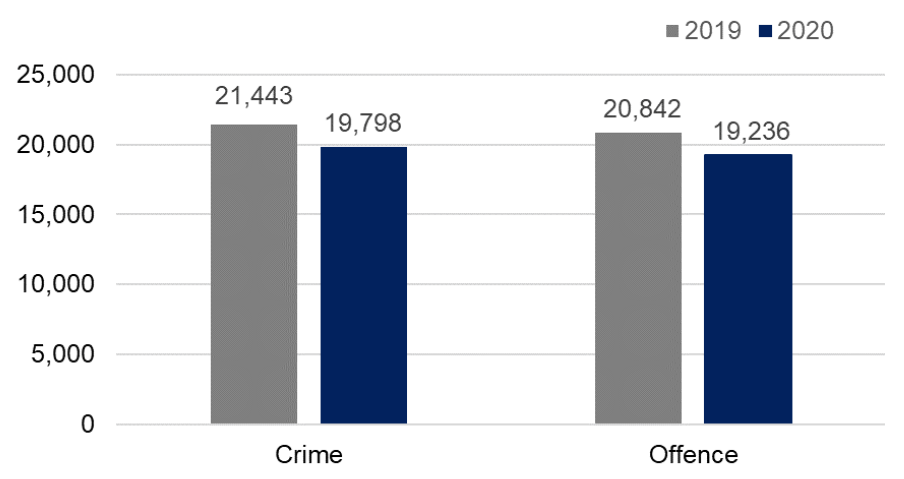 Line graph showing incidents recorded by Police Scotland since 29th March are trending below 2019 levels.