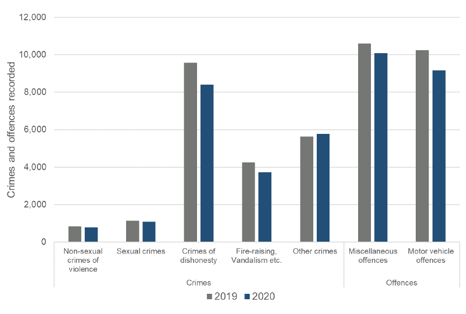 Bar chart showing crime and offences in October 2020 were below October 2019 levels.