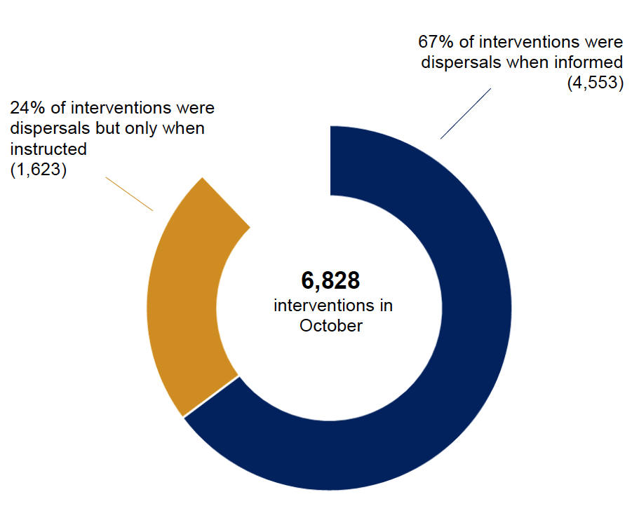 Pie chart showing that most interventions in October were dispersals when informed.