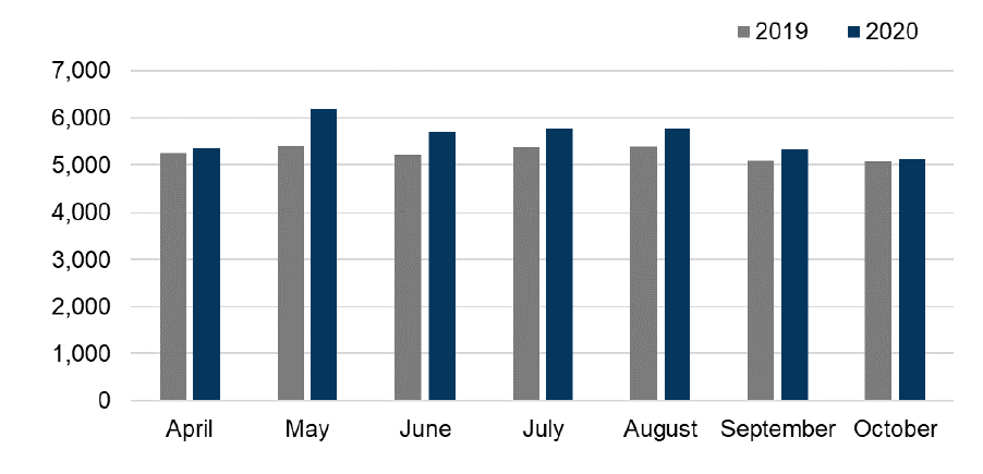 Bar chart showing monthly domestic abuse incidents from April to October 2020, compared to 2019.