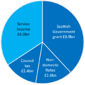 Pie chart showing the four sources of council income