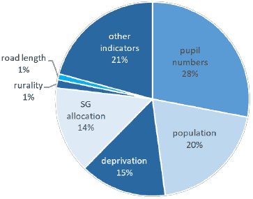 Pie chart showing the proportions distributed on different indictors (broad categories)