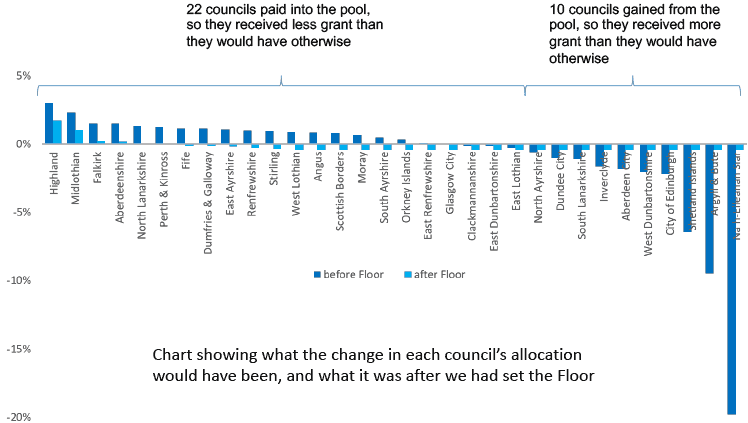Bar chart showing councils’ allocations before and after the Floor
