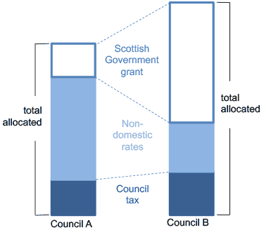 Diagram illustrating why Council A receives much less grant than Council B