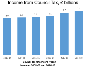 Bar chart of income from Council Tax, from £2 billion in 2013-14 to £2.4 billion in 2018-19