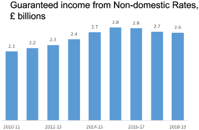 Bar chart of guaranteed income from Rates, from £2.1 billion in 2010-11 to £2.6 billion in 2018-19