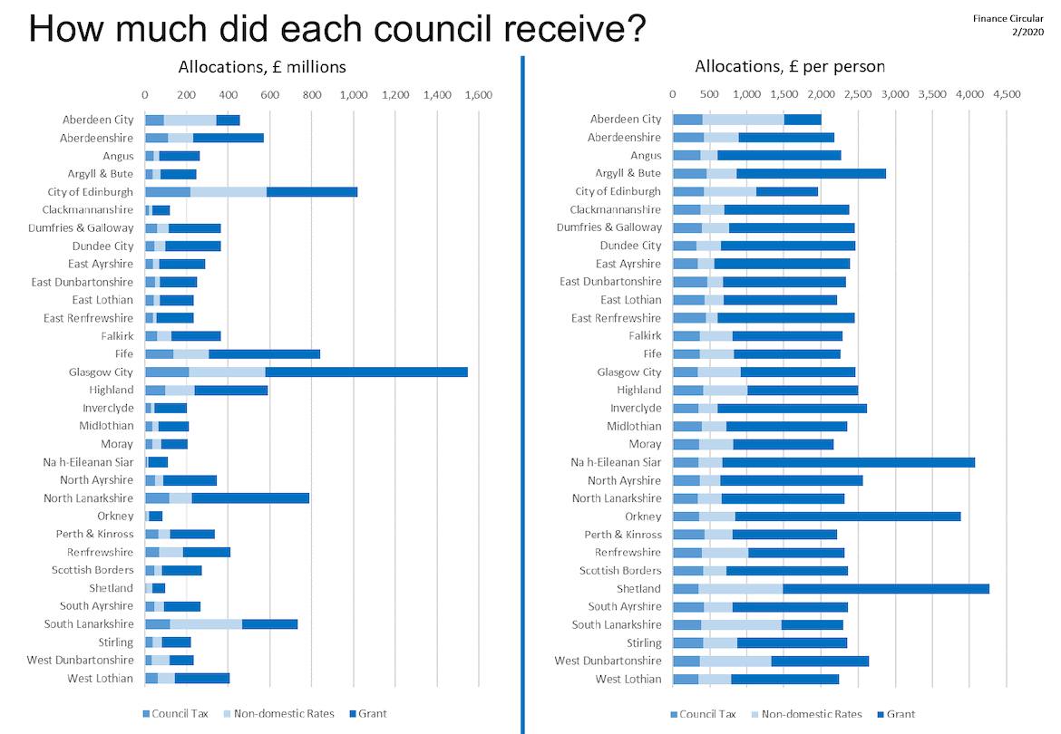 left: Bar chart showing each council’s funding, in £ millions. Glasgow is the highest. right: Bar chart showing each council’s funding per person. The three island councils are the highest.
