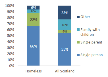 Bar chart comparing the proportion of different household types in the homeless application in comparison to the Scottish population