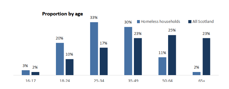 Bar chart comparing the proportion of different age groups in the homeless application in comparison to the Scottish population