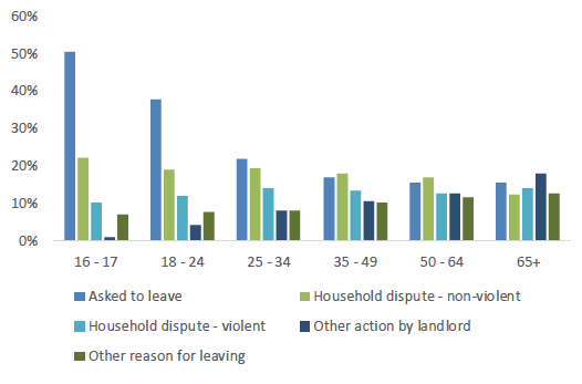 Bar chart comparing the reason for making a homeless application by age group